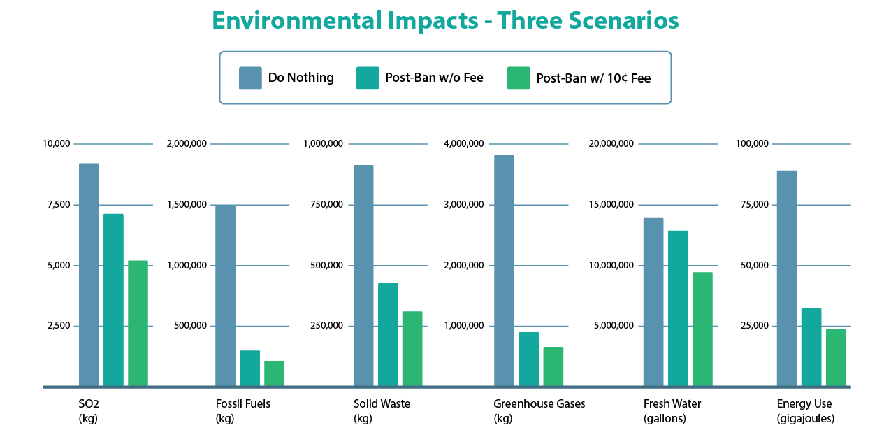 A Plastic Bag Ban with a 10¢ Fee Is Best for the Environment with Limited Cost to Consumers