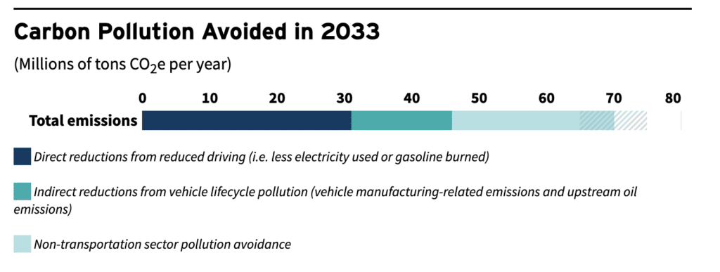 RMI-Carbon-Pollution-Avoided